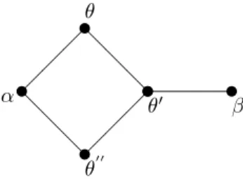 Figure 3: d−preferences are not intermediate