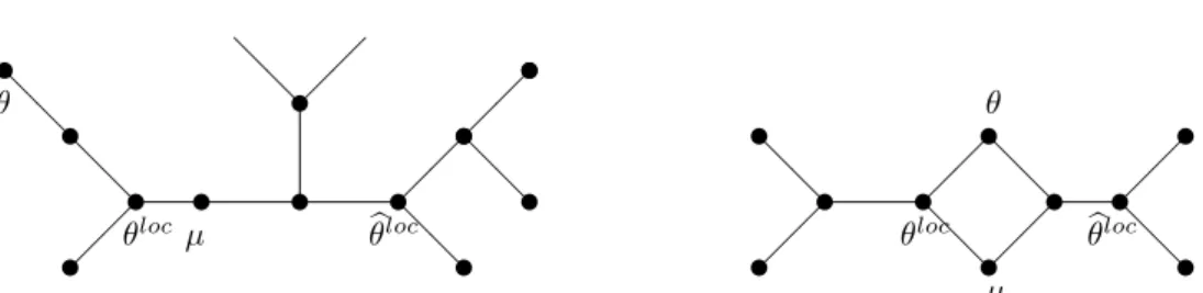 Figure 4: θ closer to θ loc than to µ: θ loc is between θ and θ b loc (left) or not (right)