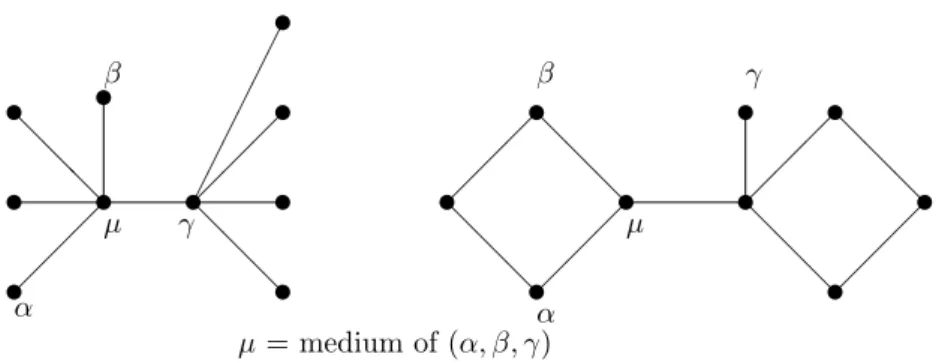 Figure 1: Median graphs: tree, with four-cycles