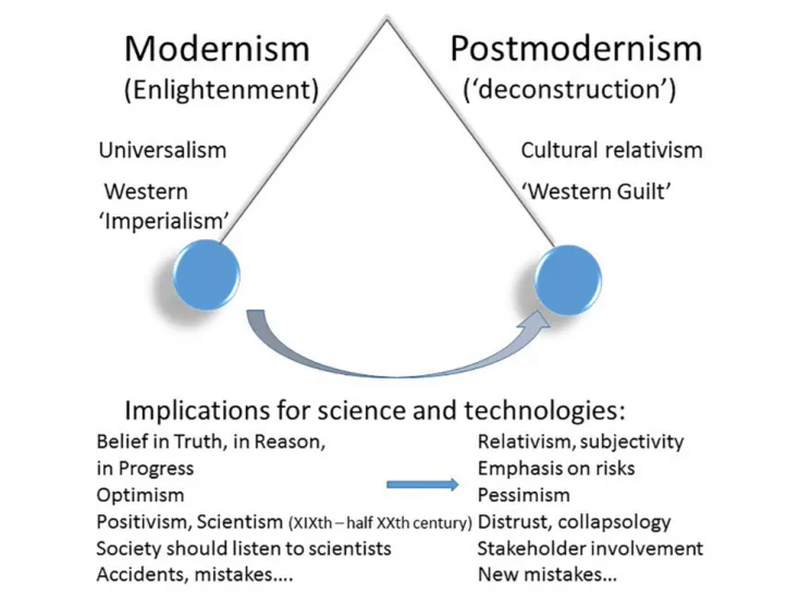 FIGURE 1 | The image of a pendulum to reflect the transition from the modern era to the postmodern era.