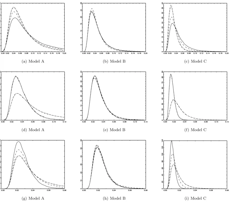 Figure 1: Asymptotic Densities of CS and BLS Statistics.