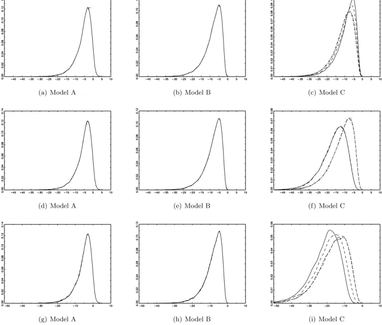 Figure 2: Asymptotic Densities of W E Φ Statistic.