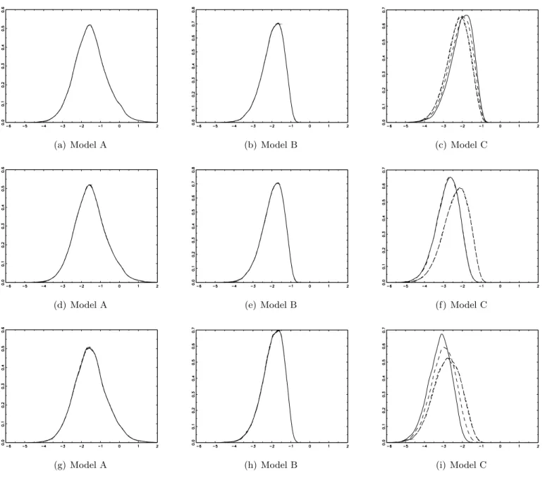 Figure 3: Asymptotic Densities of W E t-stat Statistic.