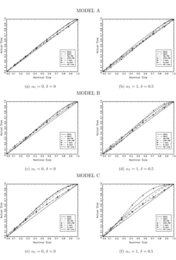 Figure 4: P-value Plots: 1 break MODEL A (a) α 1 = 0, δ = 0 (b) α 1 = 1, δ = 0.5 MODEL B (c) α 1 = 0, δ = 0 (d) α 1 = 1, δ = 0.5 MODEL C (e) α 1 = 0, δ = 0 (f) α 1 = 1, δ = 0.5