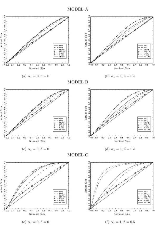 Figure 5: P-value Plots: 3 breaks MODEL A (a) α 1 = 0, δ = 0 (b) α 1 = 1, δ = 0.5 MODEL B (c) α 1 = 0, δ = 0 (d) α 1 = 1, δ = 0.5 MODEL C (e) α 1 = 0, δ = 0 (f) α 1 = 1, δ = 0.5