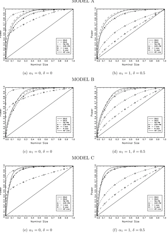 Figure 7: Size-Power Curves: 1 break MODEL A (a) α 1 = 0, δ = 0 (b) α 1 = 1, δ = 0.5 MODEL B (c) α 1 = 0, δ = 0 (d) α 1 = 1, δ = 0.5 MODEL C (e) α 1 = 0, δ = 0 (f) α 1 = 1, δ = 0.5