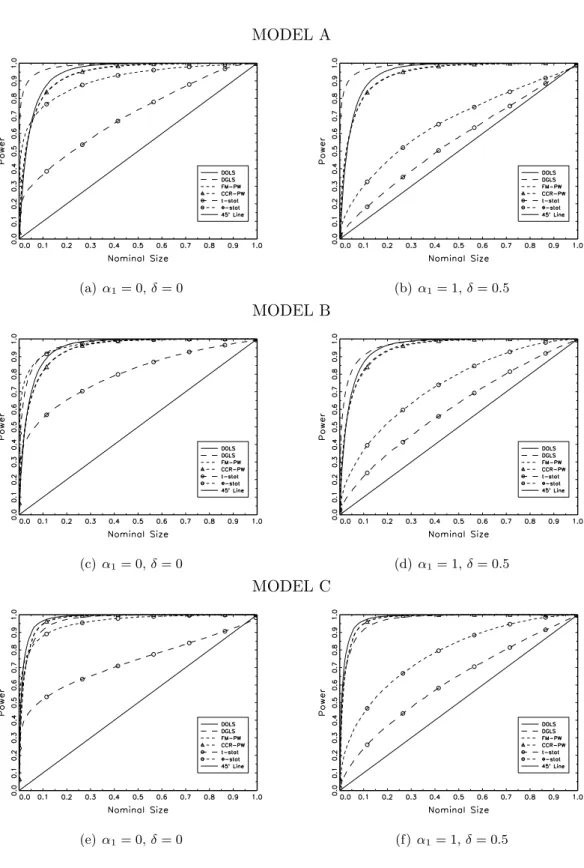 Figure 8: Size-Power Curves: 3 breaks MODEL A (a) α 1 = 0, δ = 0 (b) α 1 = 1, δ = 0.5 MODEL B (c) α 1 = 0, δ = 0 (d) α 1 = 1, δ = 0.5 MODEL C (e) α 1 = 0, δ = 0 (f) α 1 = 1, δ = 0.5