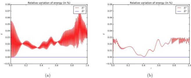 Figure 5: Nonlinear wave equation: time-variation of the discrete energy H n and pseudo- pseudo-energy ˜ H n over a unit time interval for α = 0.99 and an amplitude of 0.3 for u 0 : (a) Fixed time-step ∆t = 0.0033 ; (b) Adaptive time-step as in Remark 8