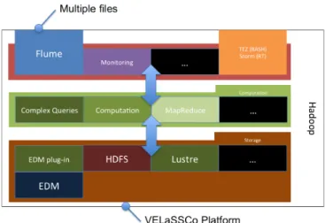 Figure 4. Overview of the VELaSSCo platform. 