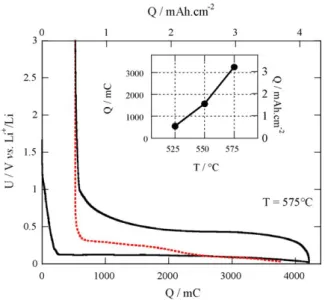 Fig.   5.   Voltage curves  of   a SiNWs film obtained  at 525  ◦  C  discharged/charged  between 0.02 and 3 V  (cycles 1, 2,  5,  10) and the  corresponding capacity vs