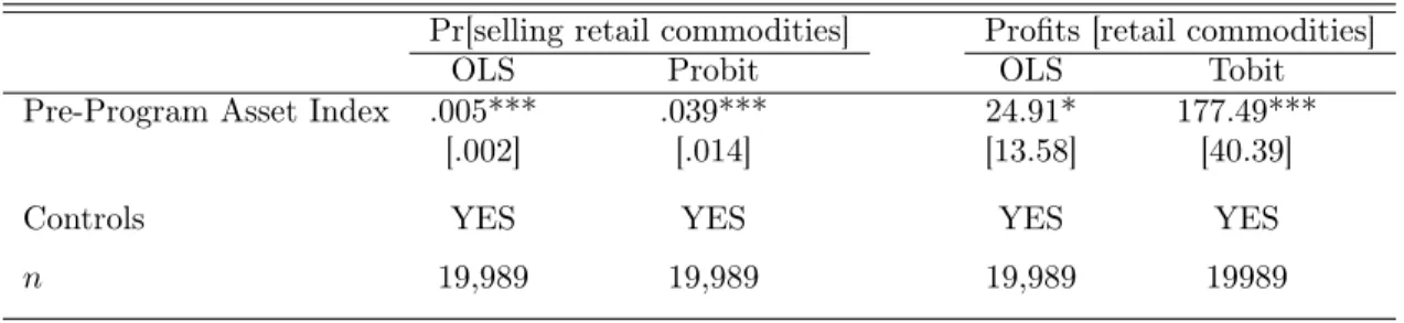 Table 3: OLS Regression on pre-program asset index: Dependent variable is Pr[selling retail commodi- commodi-ties] and profits from sales of retail commodities (in Mexican Peso), respectively.
