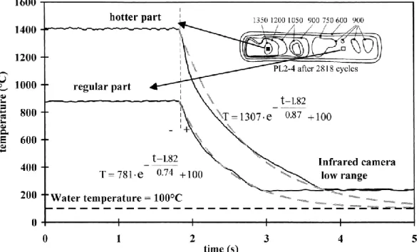 Figure 2 : time evolution of the surface temperature after stopping the incident  power after 2818 cycles on PL2-4