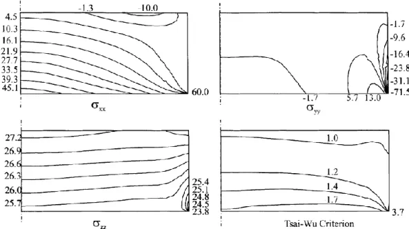 Figure 7 : Stresses (MPa) in a CFC tile under 10 MW/m² (2D generalised plain  strain calculation) 