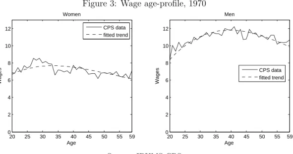 Figure 3: Wage age-profile, 1970