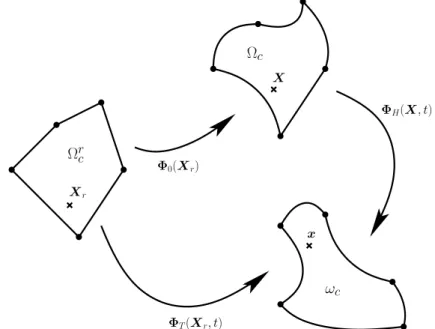 Figure 6: Reference, initial and actual configuration.