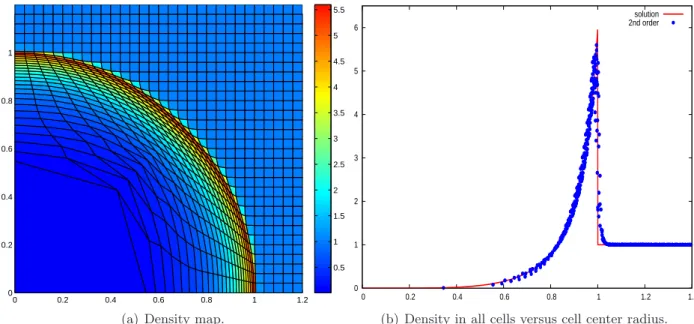 Figure 8: Second-order DG scheme with limitation; Numerical results for the Sedov problem on a 30 × 30 Cartesian grid.