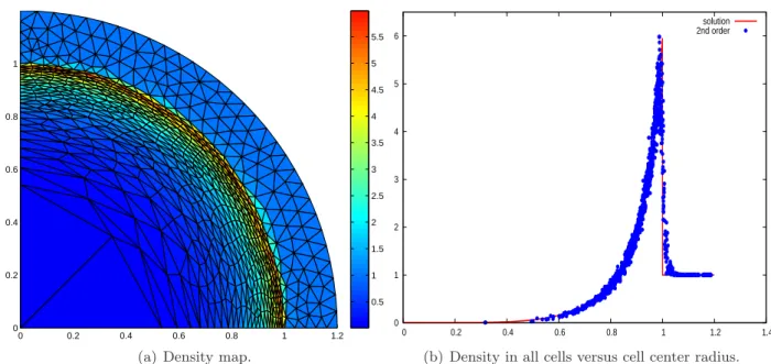 Figure 10: Second-order DG scheme with limitation; Numerical results for the Sedov problem on a triangular grid made of 1110 cells.