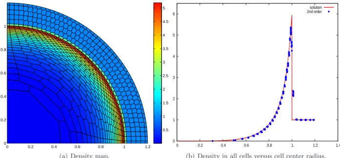 Figure 11: Second-order DG scheme with limitation; Numerical results for the Sedov problem on a polygonal grid made of 775 polygonal cells.