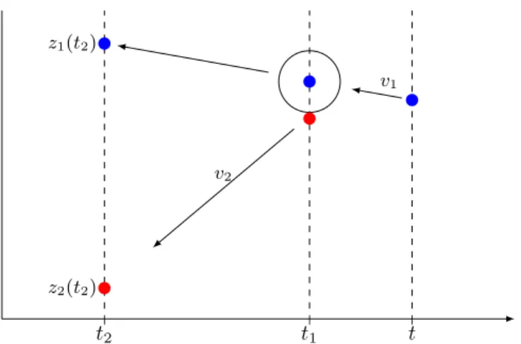 Figure 2. Representation of a pseudo-trajectory undergoing one colli- colli-sion in the pre-collicolli-sional case