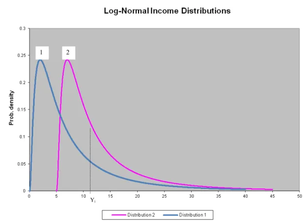 Figure 1. Two log-normal income distributions, with the same variance. 