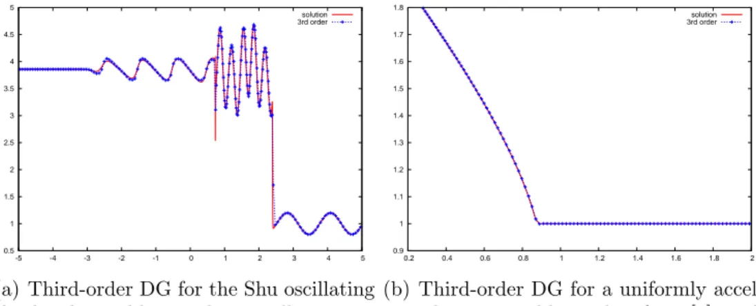 Figure 5: Numerical solutions for gas dynamics with limitation for third-order DG method.