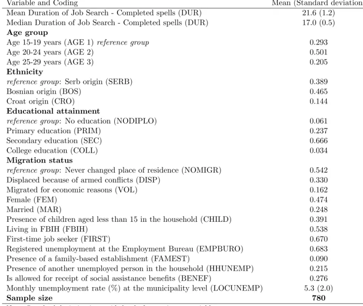 Table 1: Characteristics of the sample