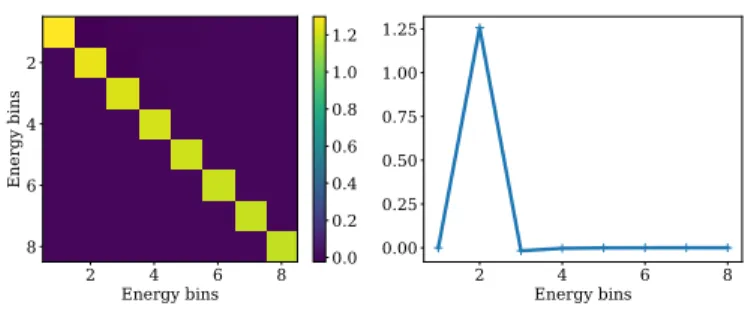 Fig. 3. Left: example of a correction matrix for a pixel attenuated by the primary modulator mask; right: second row’s profile ([˜c 0 , ˜c 1 , ˜c 2 ] = [1.35, 0.0952, 1.71]).