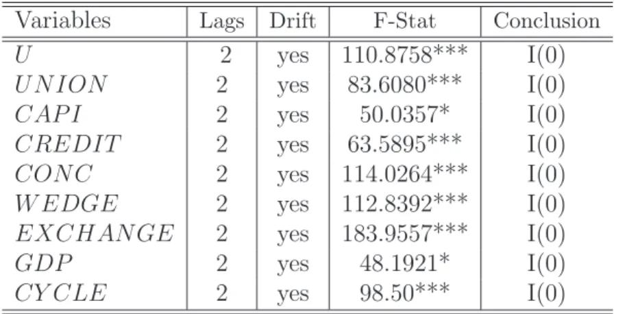 Table 3: Unit root tests