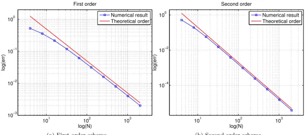 Figure 16: Convergence advection unsteady problem.