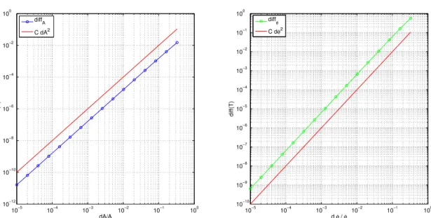 Figure 17: Validation of the CSE method, linear case. On the left diff A , on the right diff ϕ 