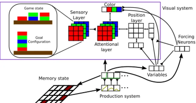 Figure 5: Sketch of the network that solves the blocks-world problem. The sensory early visual system receives input from the BW configuration and excites the first attentional layer