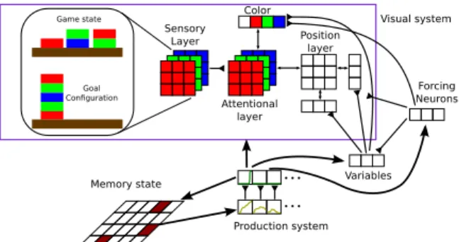 Figure 5: Sketch of the network that solves the blocks-world problem. The sensory early visual system receives input from the BW configuration and excites the first attentional layer