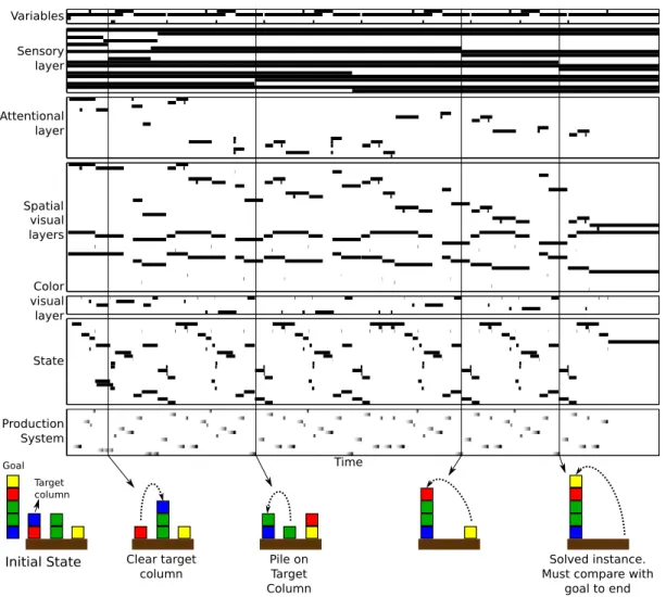 Figure 6: Mean firing rate of a subset of neuronal populations involved in the resolution of an instance of BW