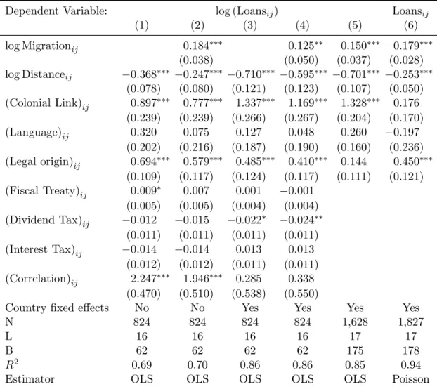 Table 1: International bank lending and migration