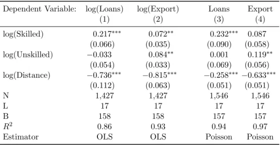 Table 2: Skilled versus unskilled migration - OLS and Poisson Dependent Variable: log(Loans) log(Export) Loans Export