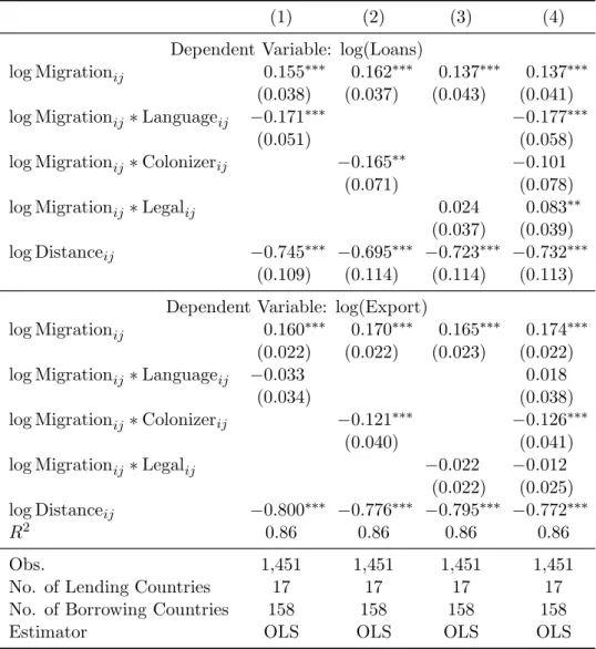 Table 3: Comparison between culturally closer/more distant countries (OLS results)
