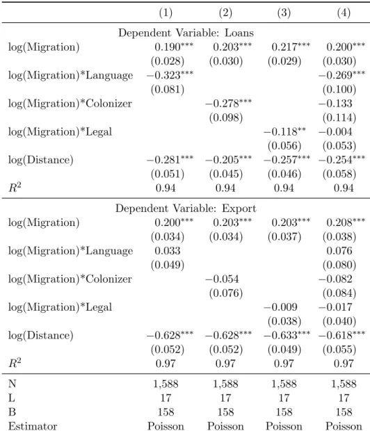 Table 4: Comparison between culturally closer/more distant countries (Poisson results)