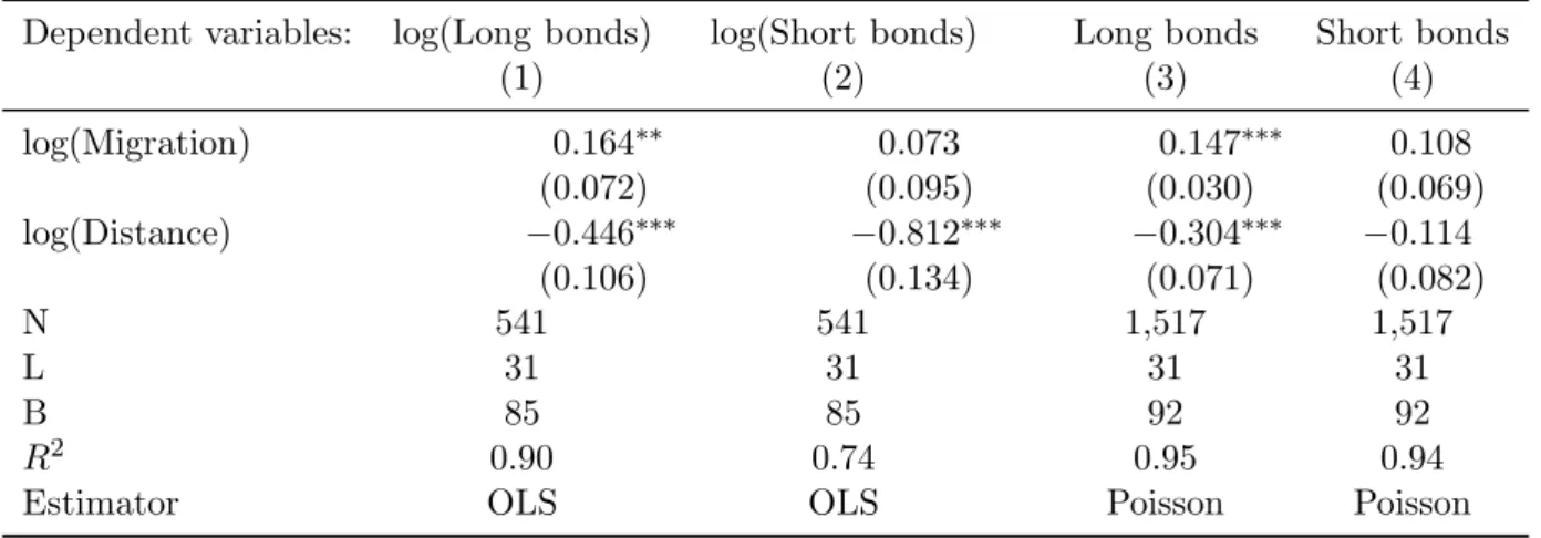 Table 6: Long term versus short term bonds - OLS and Poisson