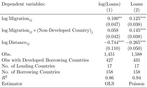 Table 7: Comparison between Developed and non-Developed coun- coun-tries - OLS and Poisson