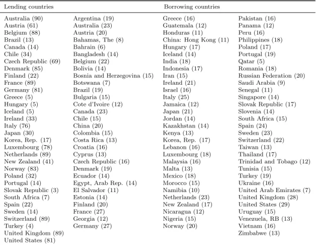 Table 10: Country Sample for Bond Regression