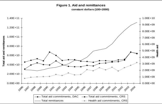 Figure 1. Aid and remittances                       constant dollars (100=2000) 0.00E+002.00E+104.00E+106.00E+108.00E+101.00E+111.20E+111.40E+11 198 6 19 87 198 8 198 9 19 90 19 91 199 2 199 3 19 94 199 5 199 6 19 97 19 98 199 9 200 0 20 01 200 2 200 3 20 