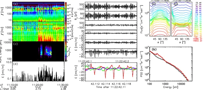 Fig. 1: Observations of nonlinear whistler waves on Van Allen Probe B spacecraft on May 1, 2013 : (a,b) magnetic and electric field spectrograms; (c) the ratio of parallel and perpendicular electron fluxes at different energies (see text for details); (d) 