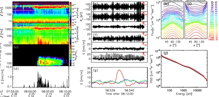 Fig. 2: Observations of field-aligned electron PADs conjugated with observation of TDSs on November 1, 2012