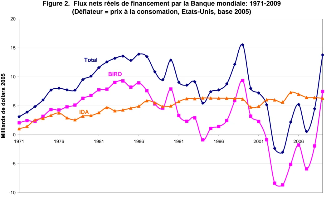 Figure 2.  Flux nets réels de financement par la Banque mondiale: 1971-2009 (Déflateur = prix à la consomation, Etats-Unis, base 2005)
