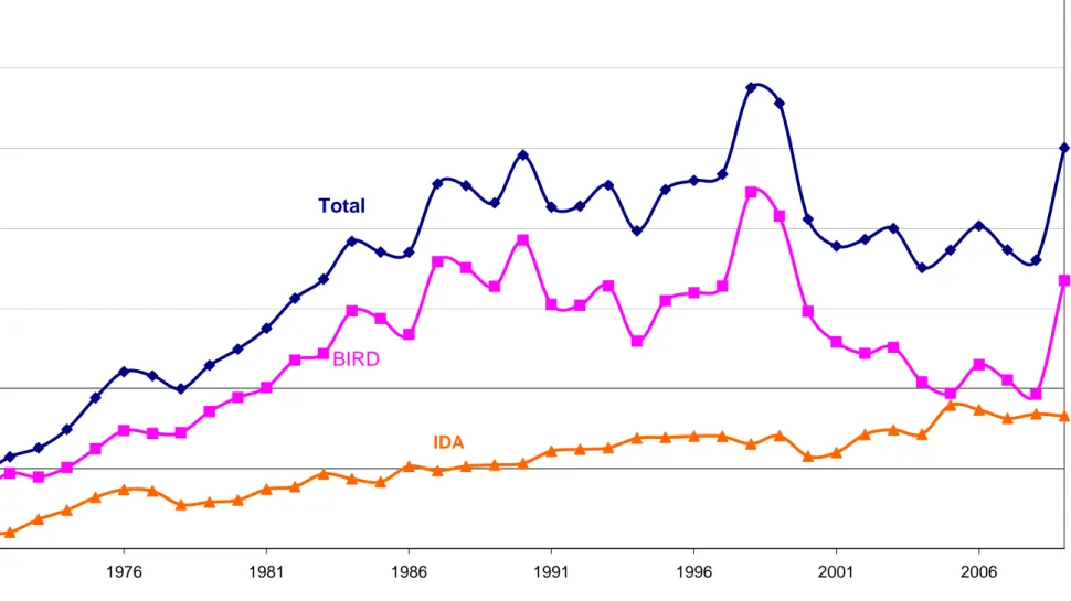 Figure 4.  Flux bruts réels de prêt et d'aide de la Banque mondiale: 1970-2009 (Déflateur = prix à la consomation, Etats-Unis, base 2005)