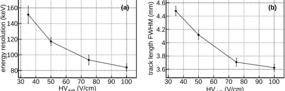 Figure 9 shows the energy and the fitted track length resolution evolution