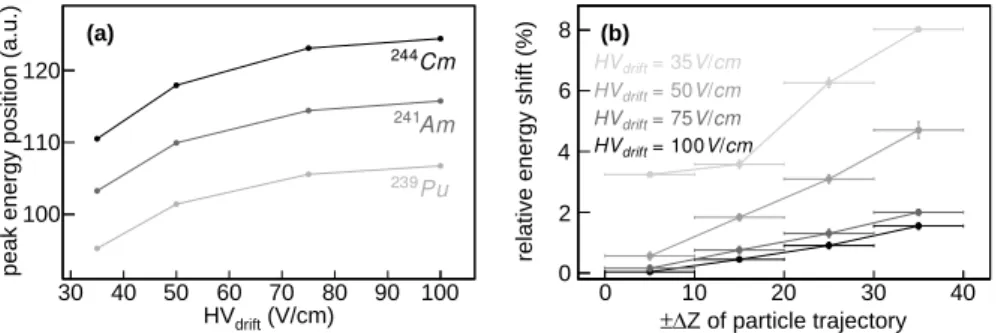 Figure 10: The left picture (a) shows the position of the energy peaks from the 3 components of the alpha source for different values of the drift voltage