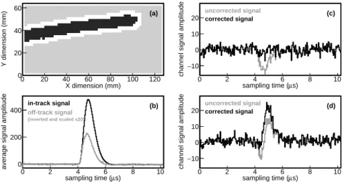 Figure 2: Illustration of the correction of the signal induced on all pads by the micromegas mesh