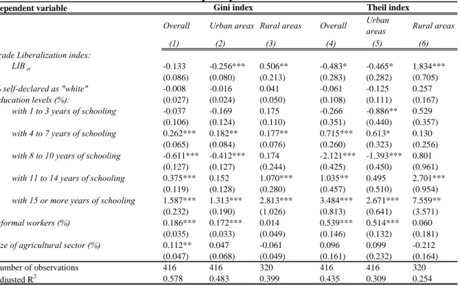 Table 1b: Trade Liberalization and Inequality   