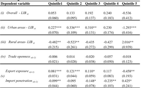 Table 3: Quintiles – Summary results